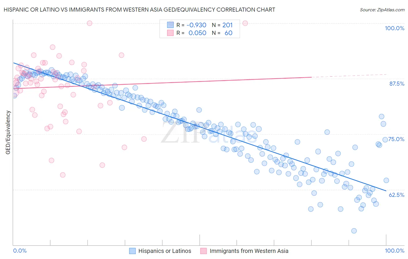 Hispanic or Latino vs Immigrants from Western Asia GED/Equivalency