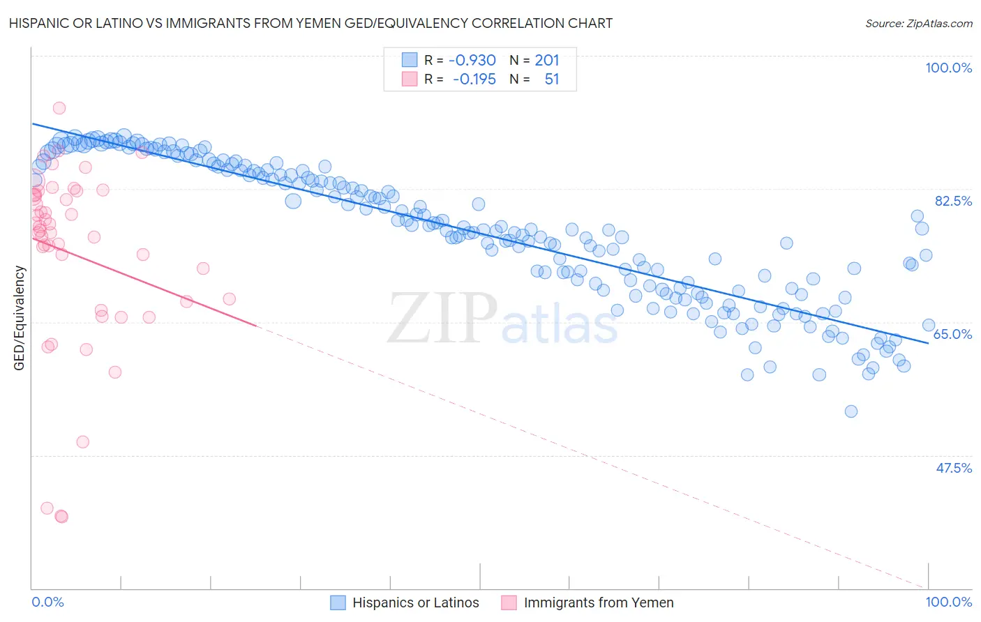 Hispanic or Latino vs Immigrants from Yemen GED/Equivalency