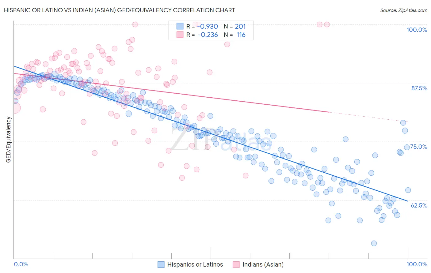 Hispanic or Latino vs Indian (Asian) GED/Equivalency