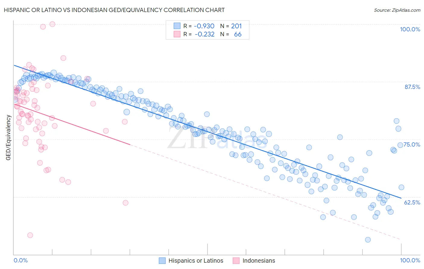 Hispanic or Latino vs Indonesian GED/Equivalency