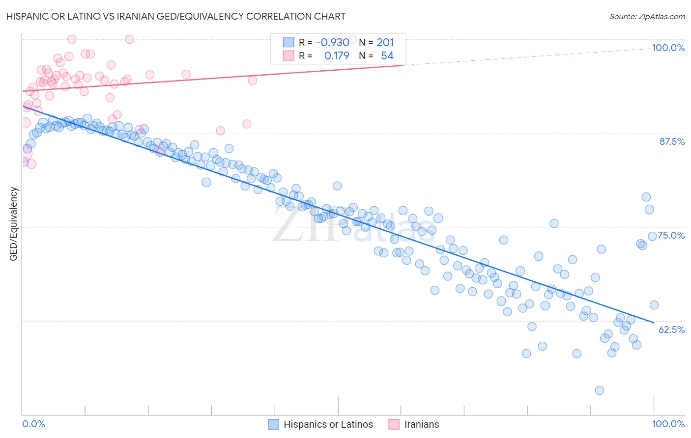 Hispanic or Latino vs Iranian GED/Equivalency