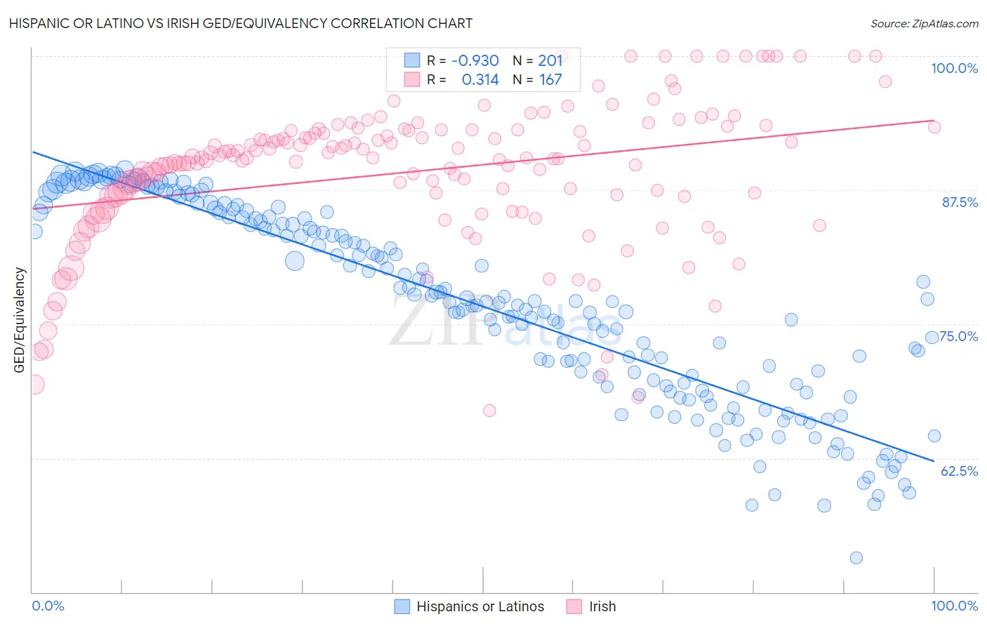 Hispanic or Latino vs Irish GED/Equivalency