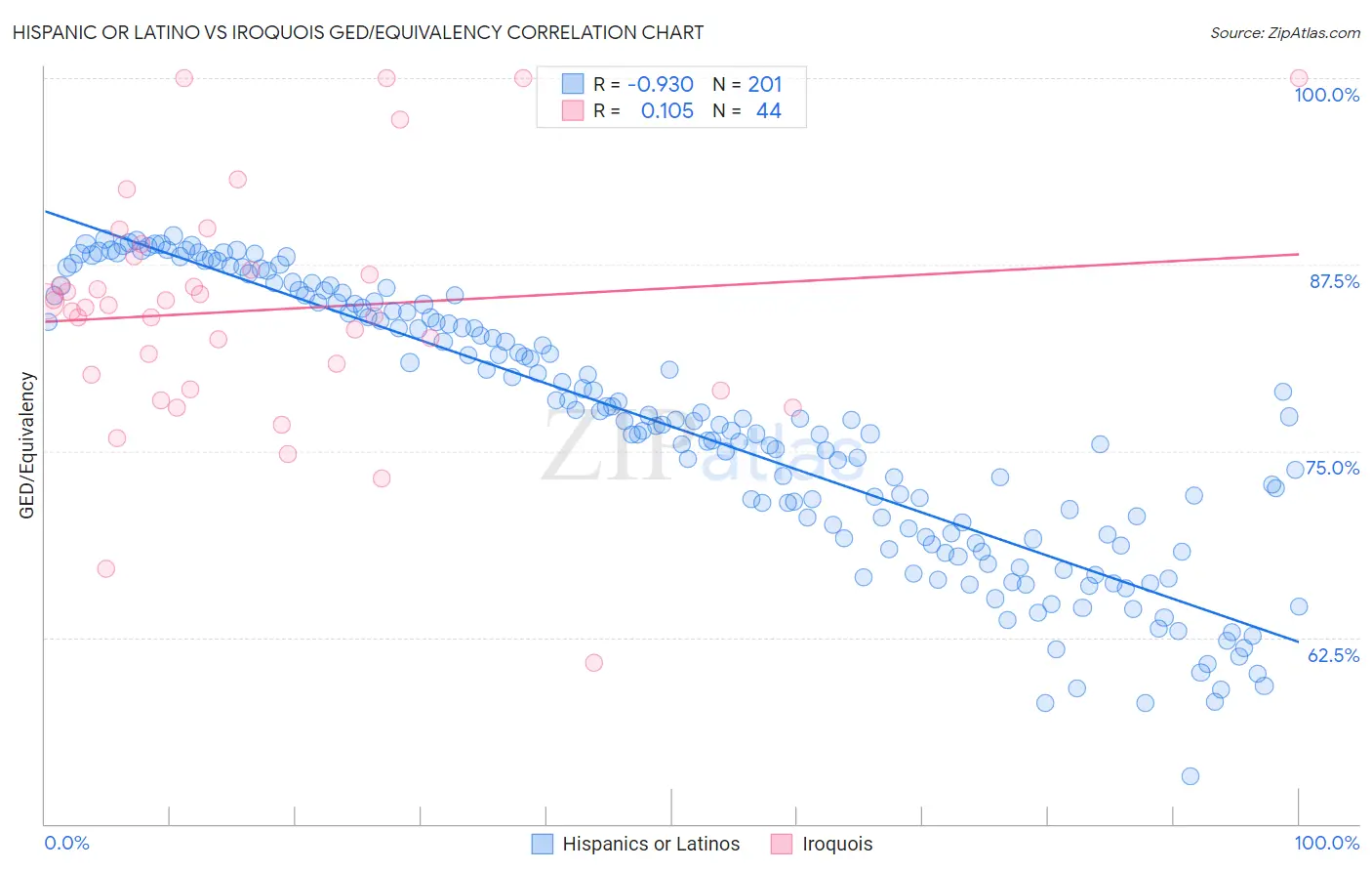 Hispanic or Latino vs Iroquois GED/Equivalency