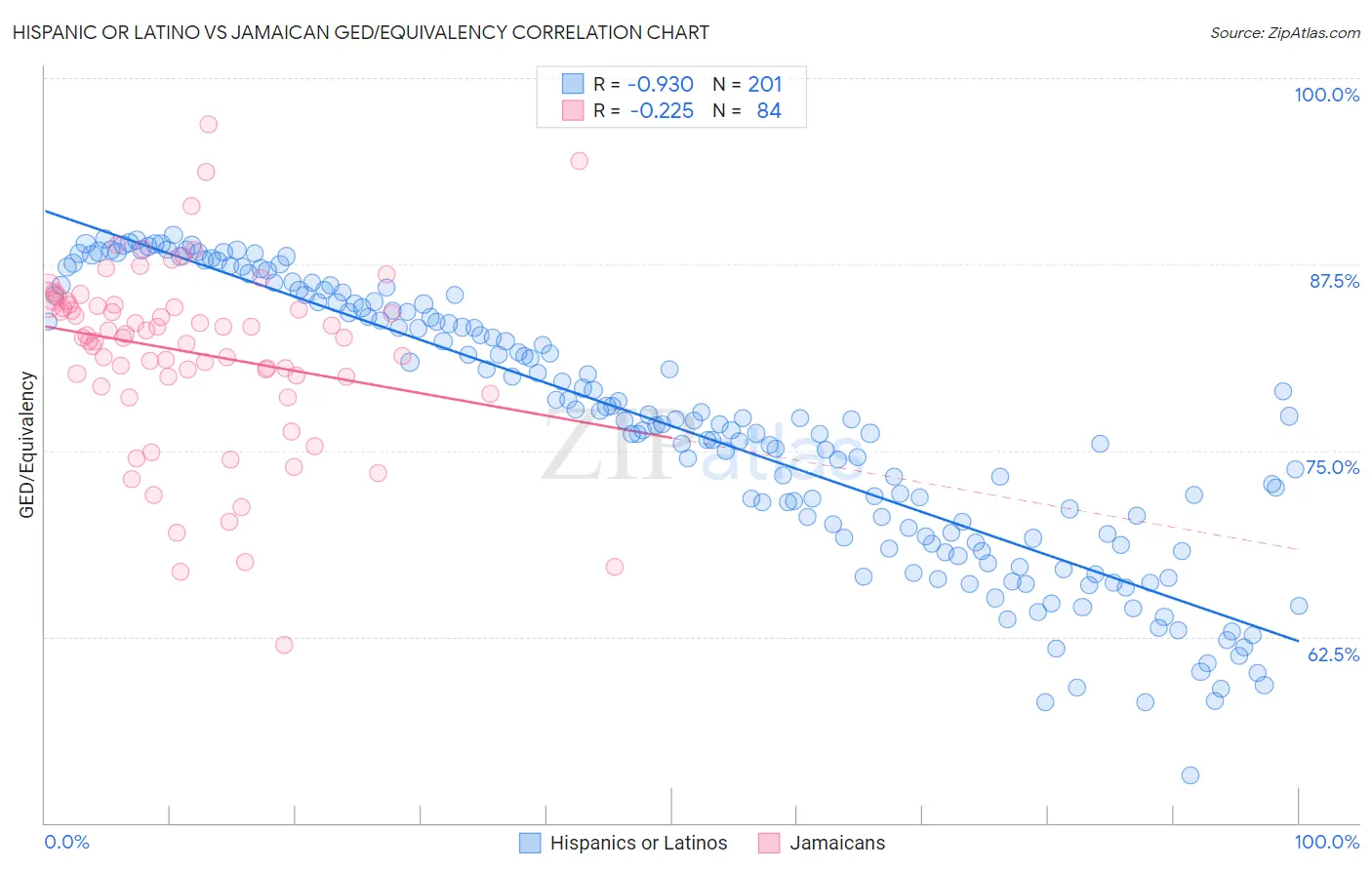 Hispanic or Latino vs Jamaican GED/Equivalency