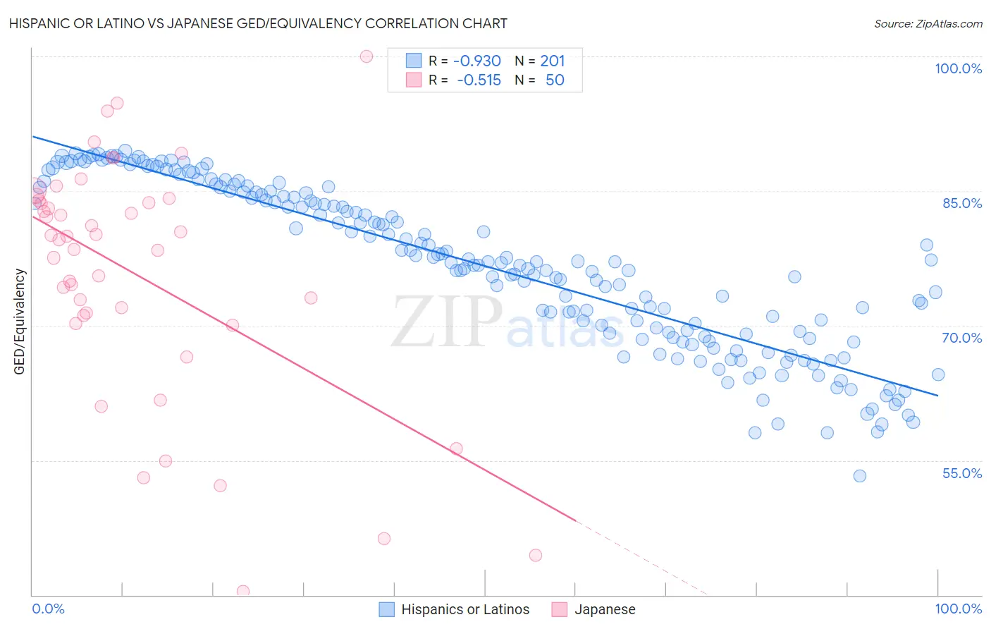Hispanic or Latino vs Japanese GED/Equivalency