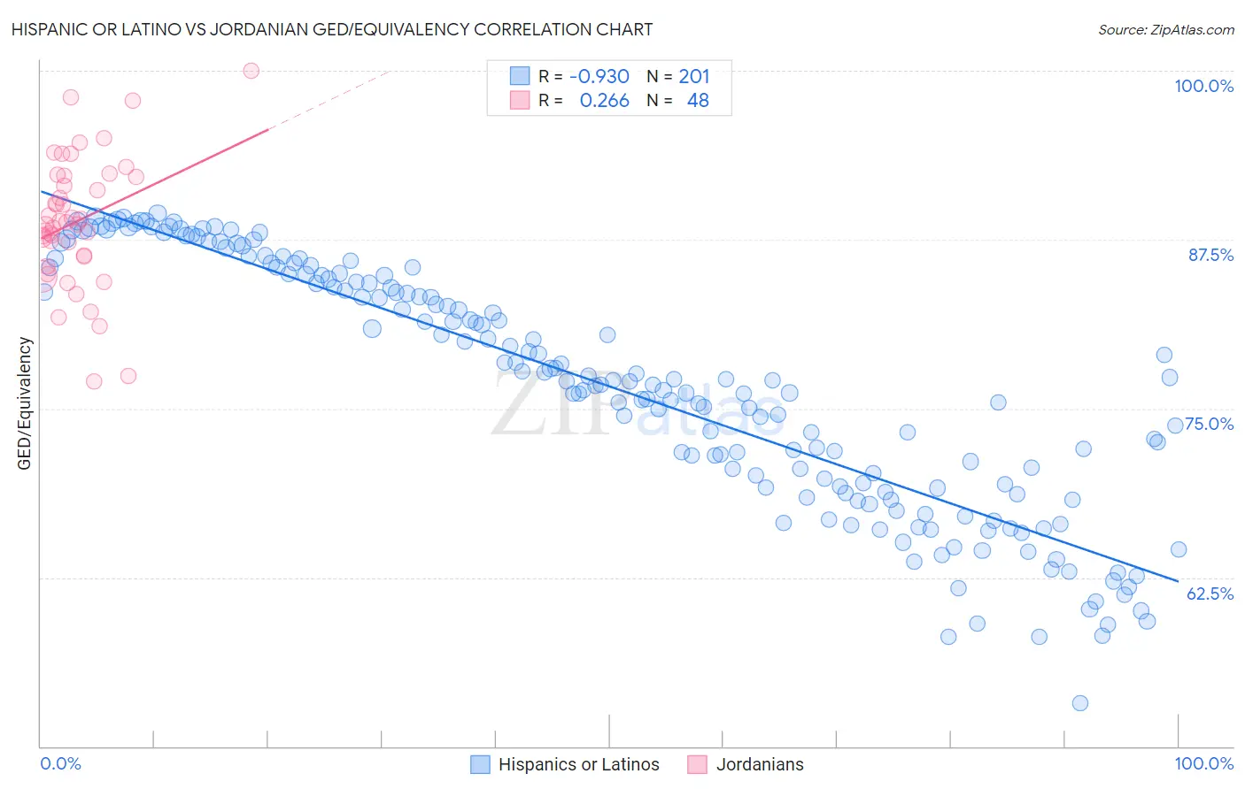Hispanic or Latino vs Jordanian GED/Equivalency