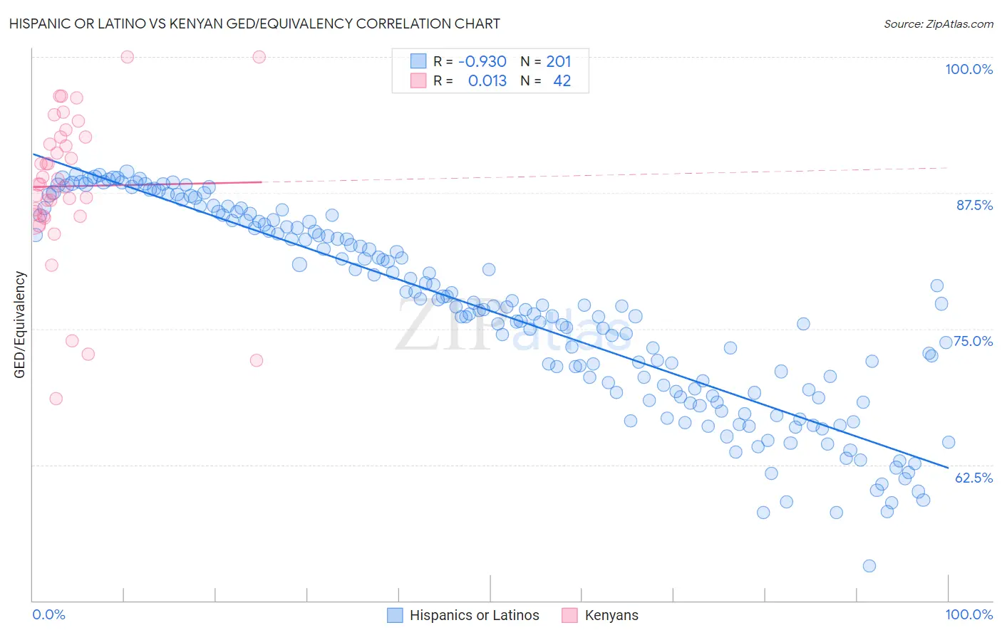 Hispanic or Latino vs Kenyan GED/Equivalency