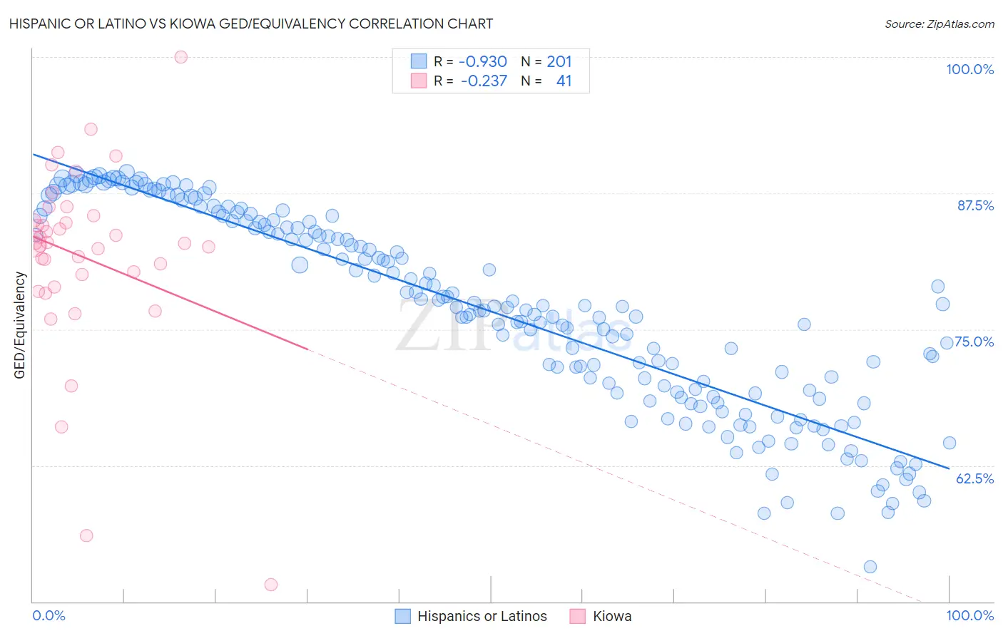 Hispanic or Latino vs Kiowa GED/Equivalency