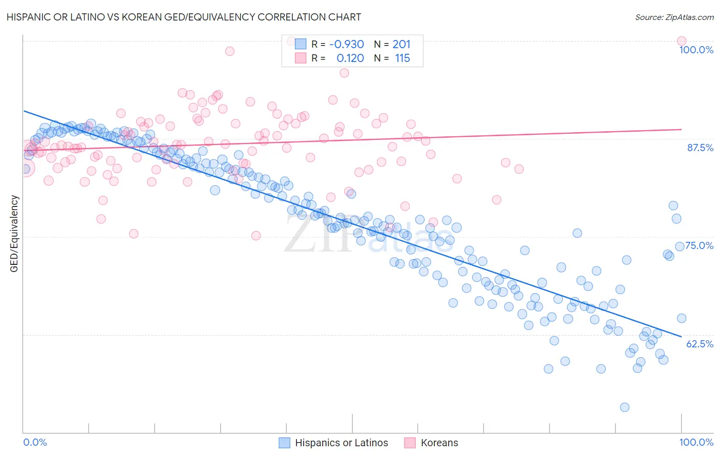 Hispanic or Latino vs Korean GED/Equivalency