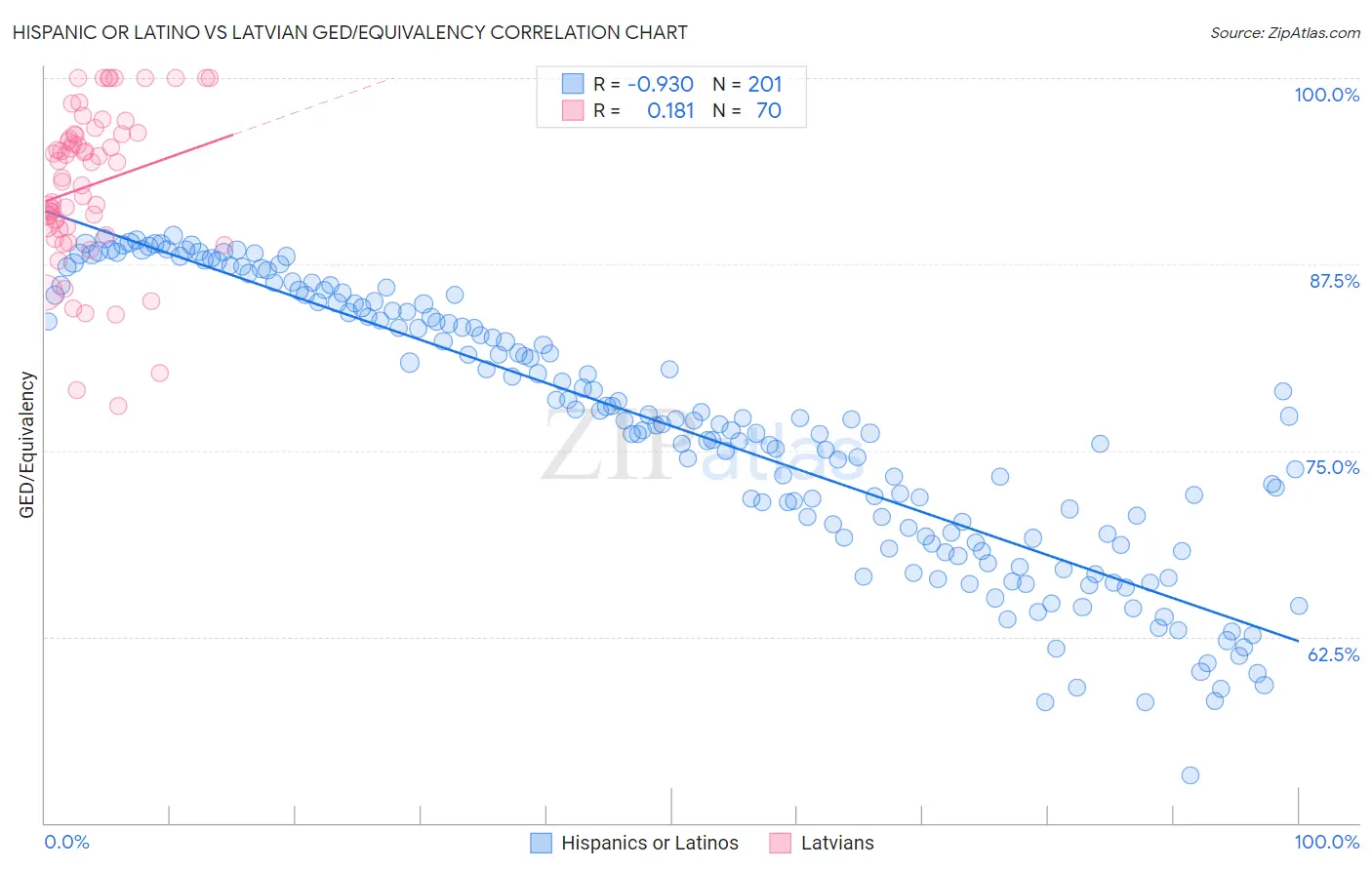 Hispanic or Latino vs Latvian GED/Equivalency