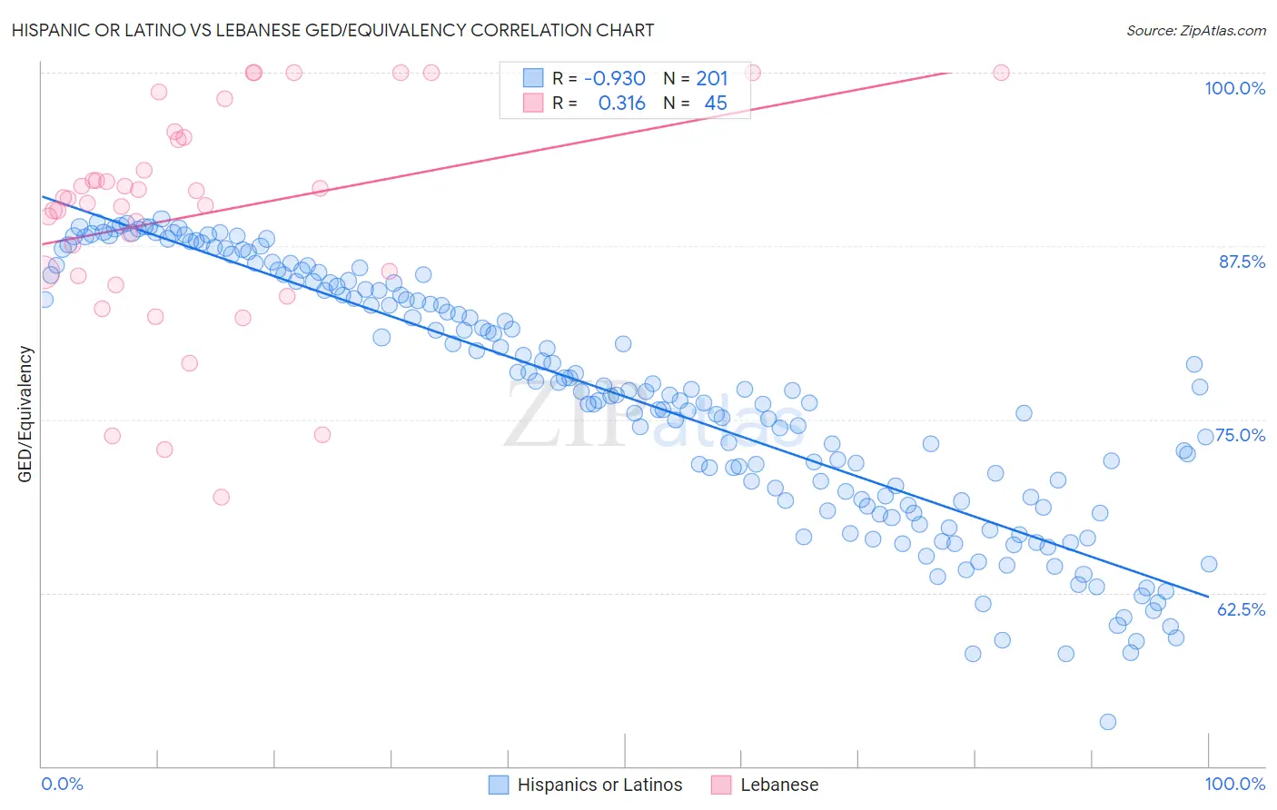 Hispanic or Latino vs Lebanese GED/Equivalency
