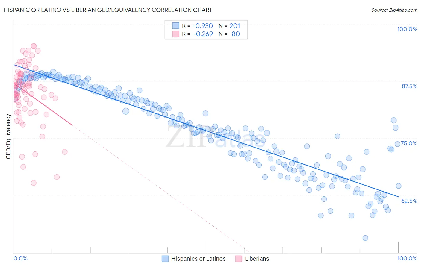 Hispanic or Latino vs Liberian GED/Equivalency