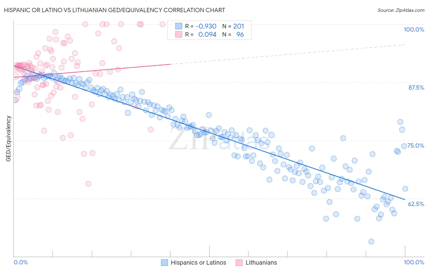 Hispanic or Latino vs Lithuanian GED/Equivalency