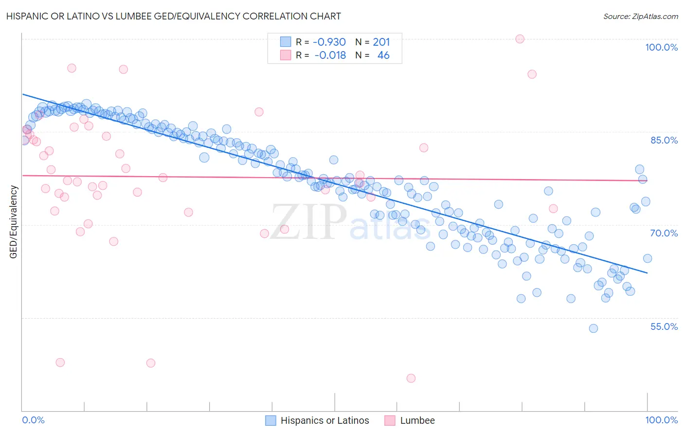 Hispanic or Latino vs Lumbee GED/Equivalency