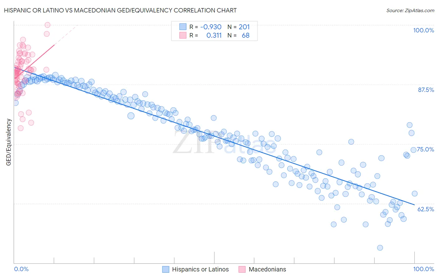 Hispanic or Latino vs Macedonian GED/Equivalency