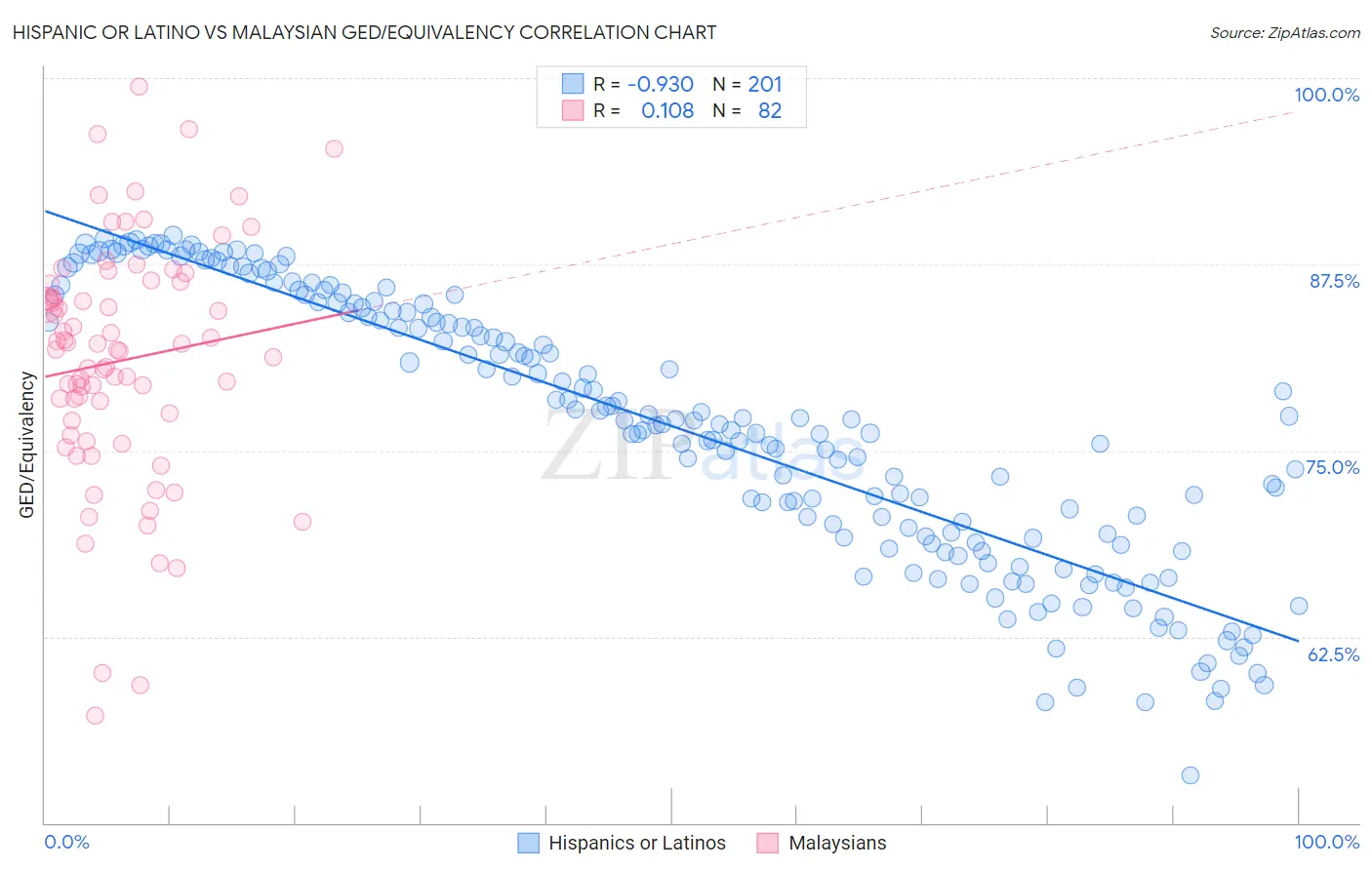 Hispanic or Latino vs Malaysian GED/Equivalency