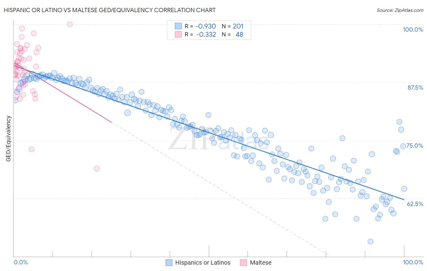 Hispanic or Latino vs Maltese GED/Equivalency