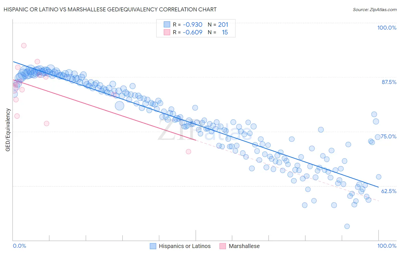 Hispanic or Latino vs Marshallese GED/Equivalency