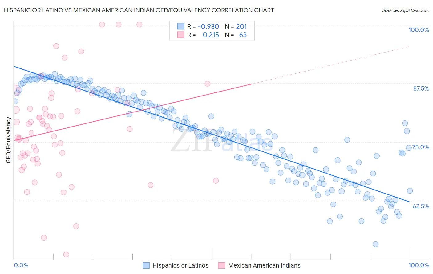 Hispanic or Latino vs Mexican American Indian GED/Equivalency