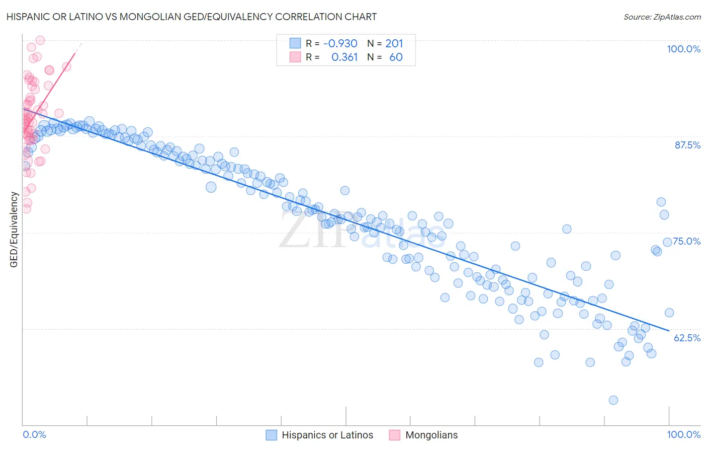Hispanic or Latino vs Mongolian GED/Equivalency