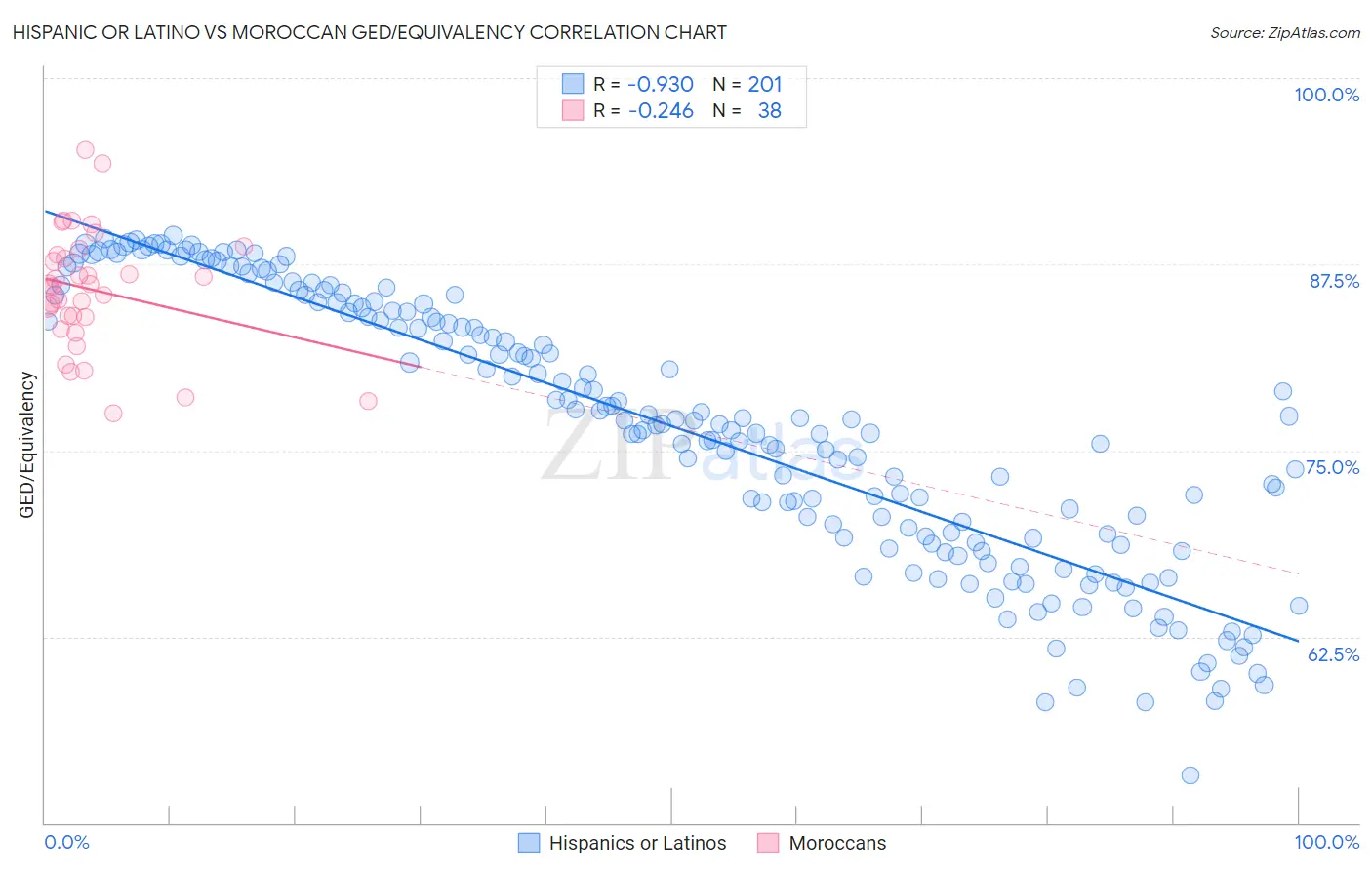 Hispanic or Latino vs Moroccan GED/Equivalency