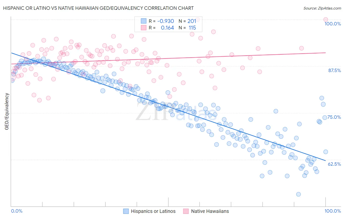Hispanic or Latino vs Native Hawaiian GED/Equivalency