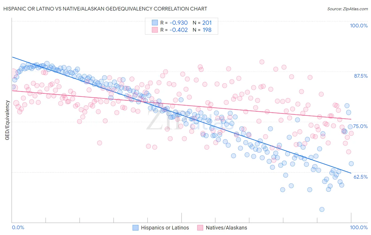 Hispanic or Latino vs Native/Alaskan GED/Equivalency
