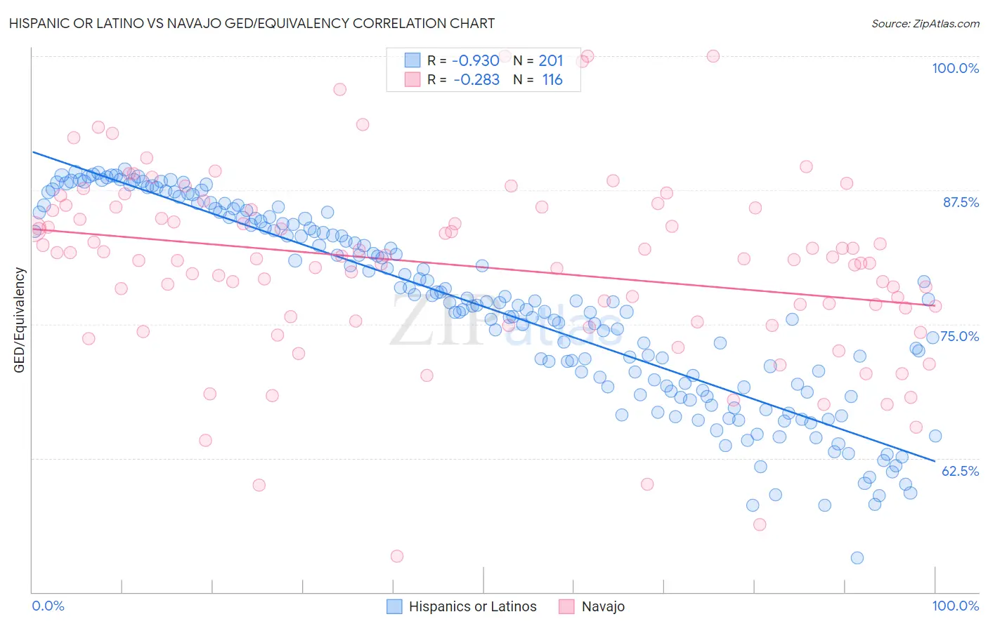 Hispanic or Latino vs Navajo GED/Equivalency