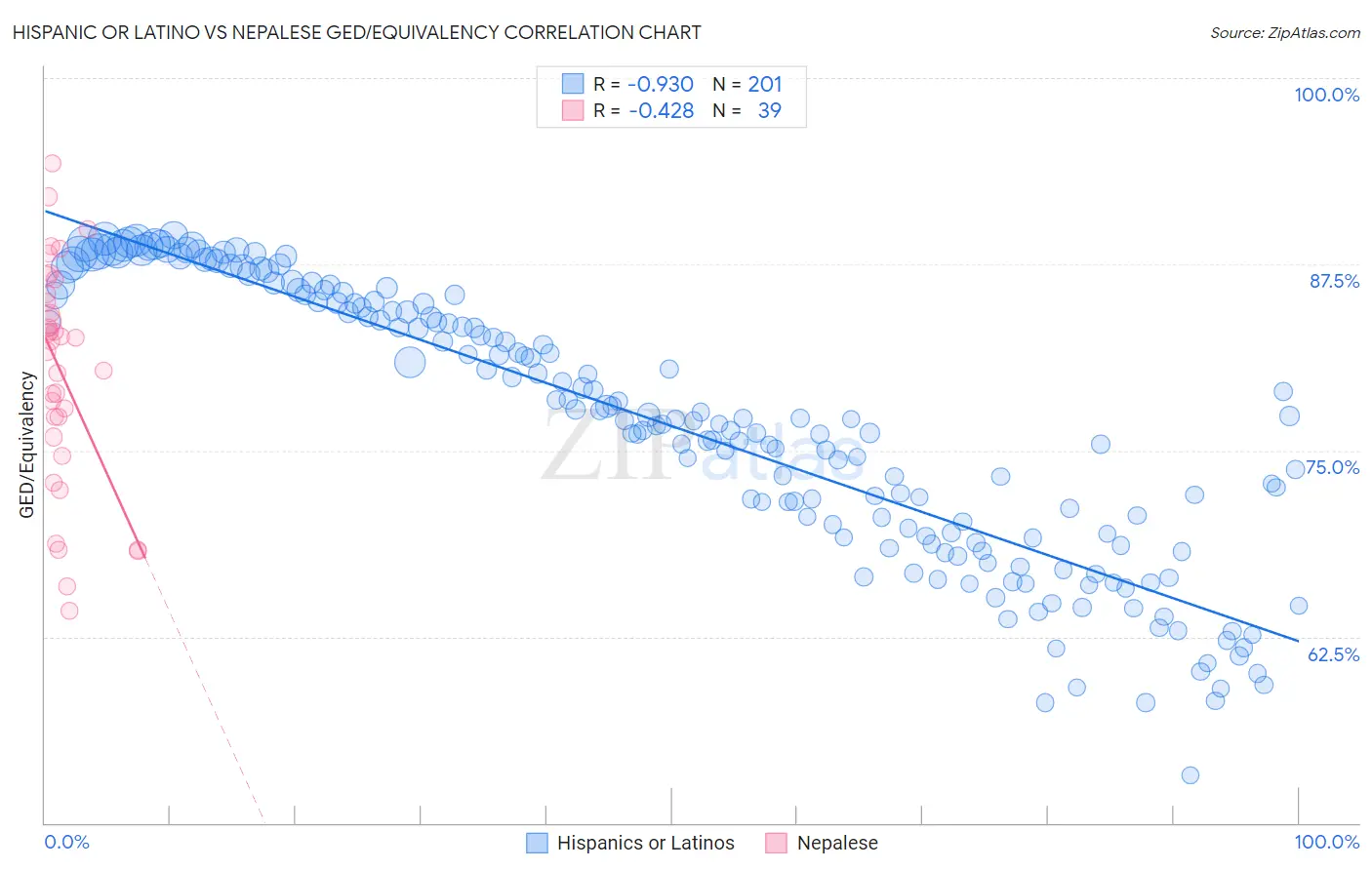 Hispanic or Latino vs Nepalese GED/Equivalency