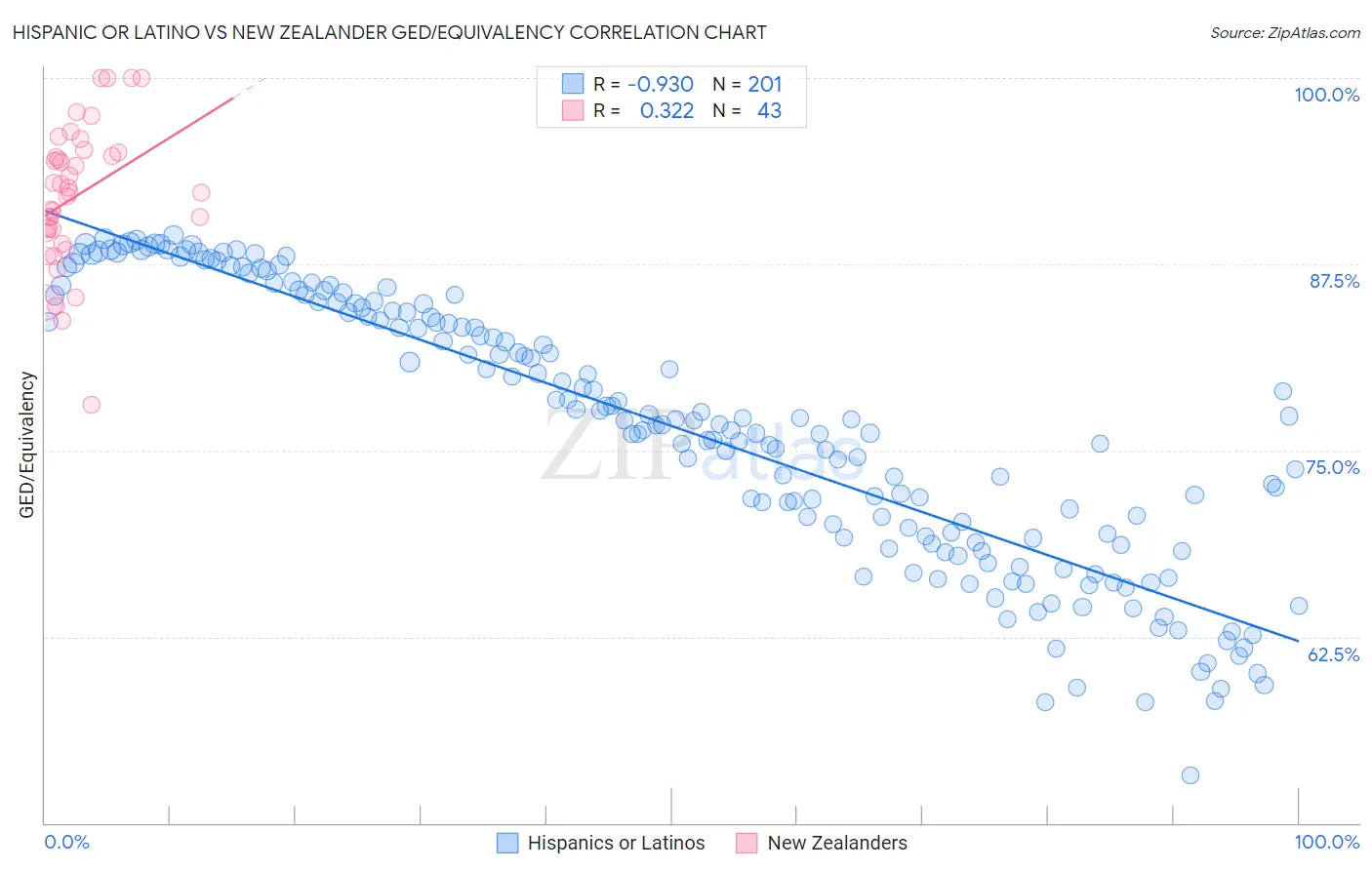 Hispanic or Latino vs New Zealander GED/Equivalency