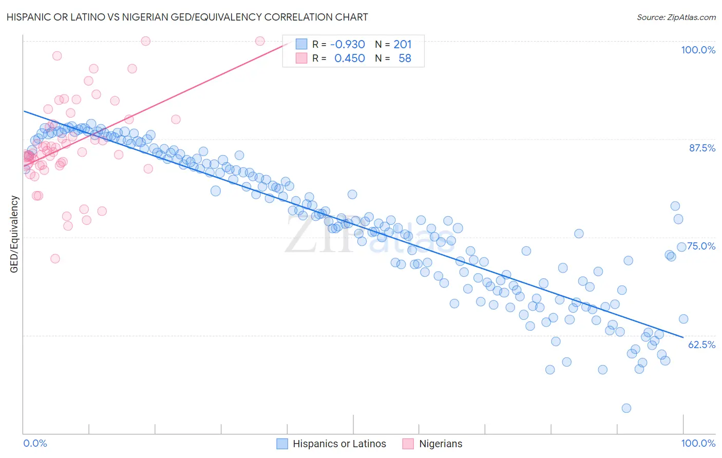 Hispanic or Latino vs Nigerian GED/Equivalency