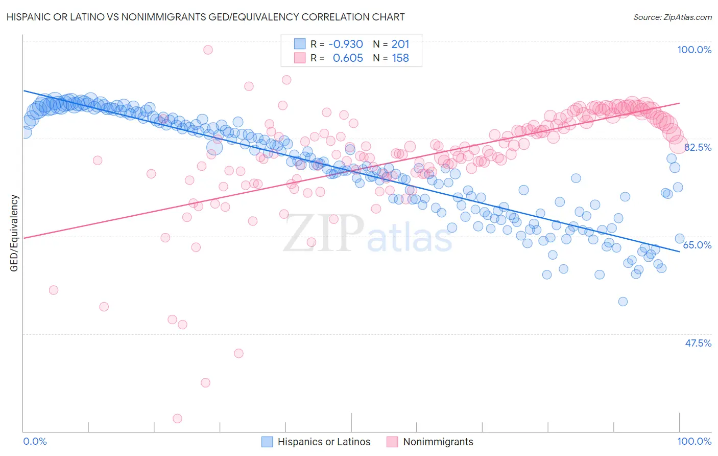 Hispanic or Latino vs Nonimmigrants GED/Equivalency