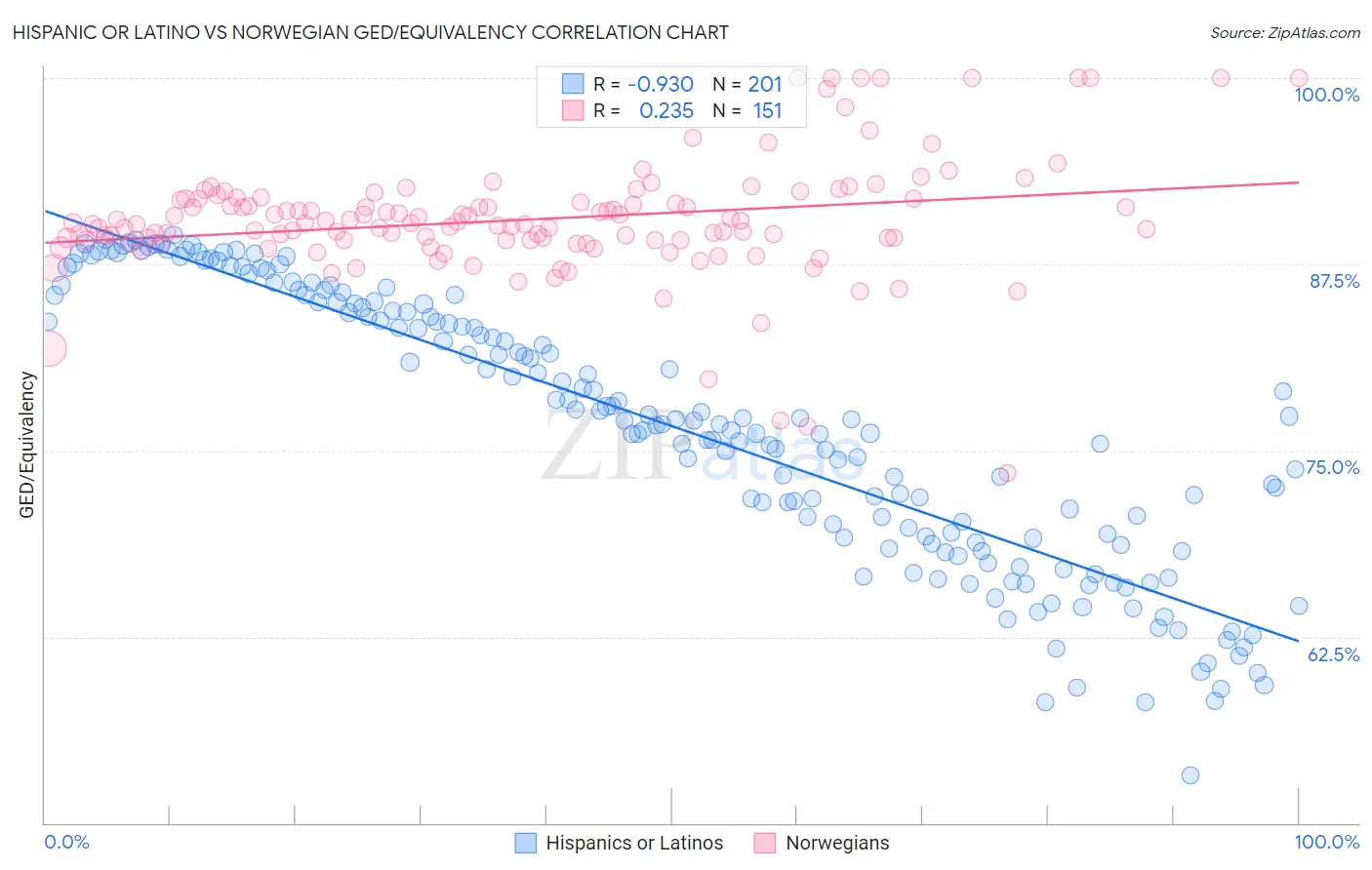 Hispanic or Latino vs Norwegian GED/Equivalency