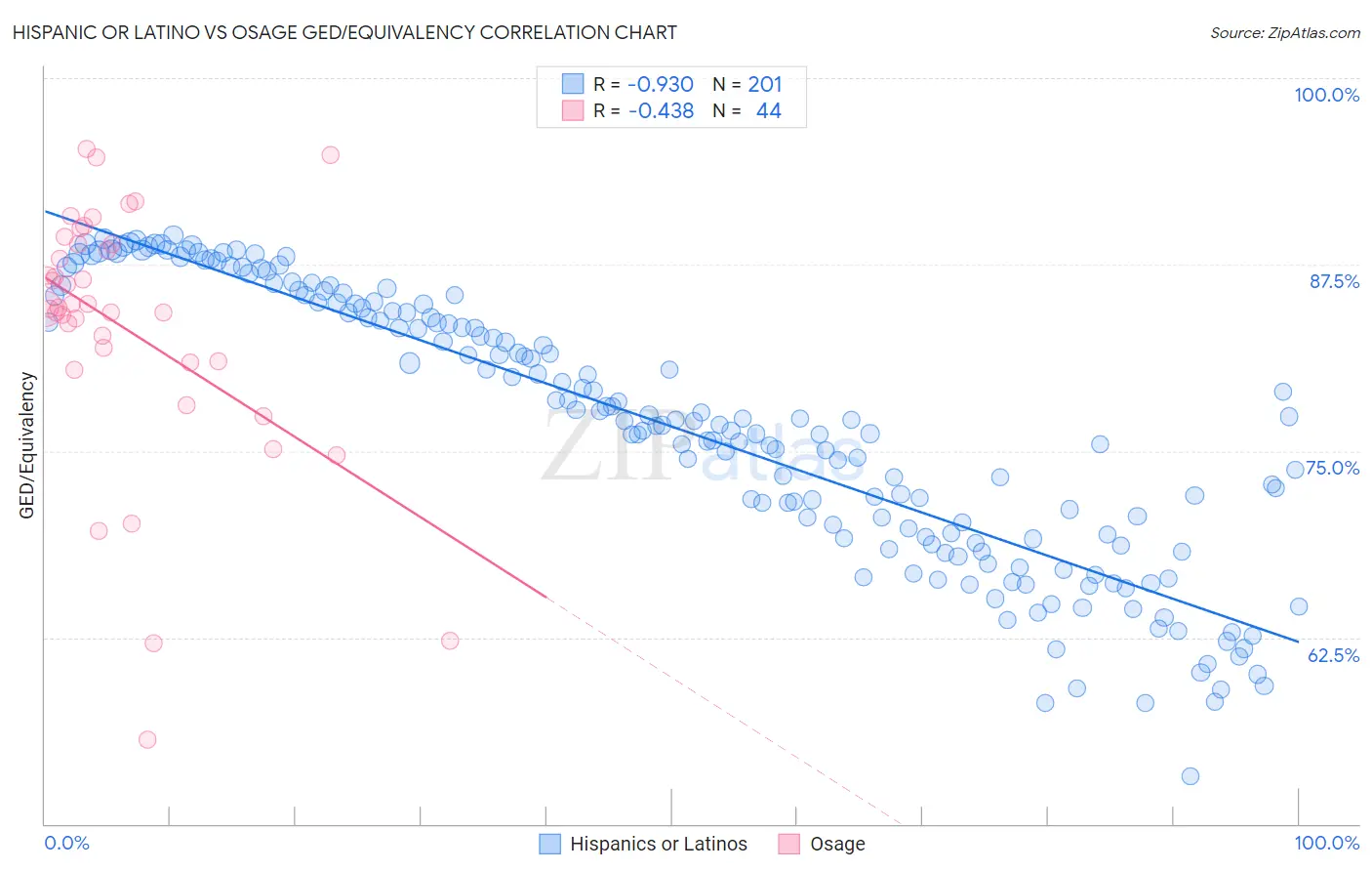 Hispanic or Latino vs Osage GED/Equivalency