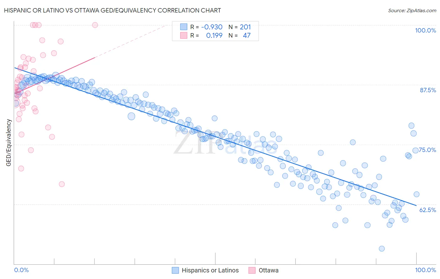 Hispanic or Latino vs Ottawa GED/Equivalency