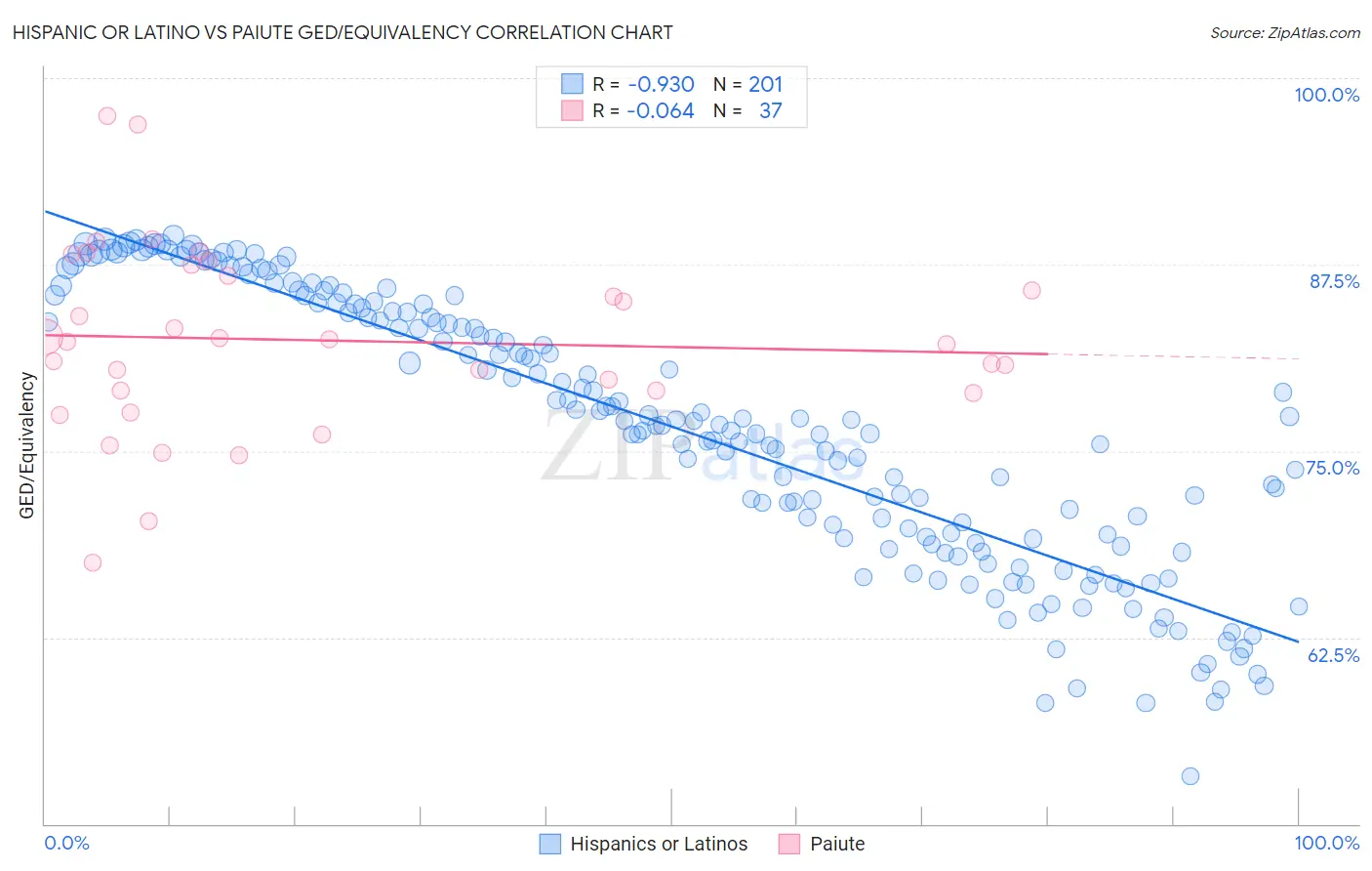 Hispanic or Latino vs Paiute GED/Equivalency