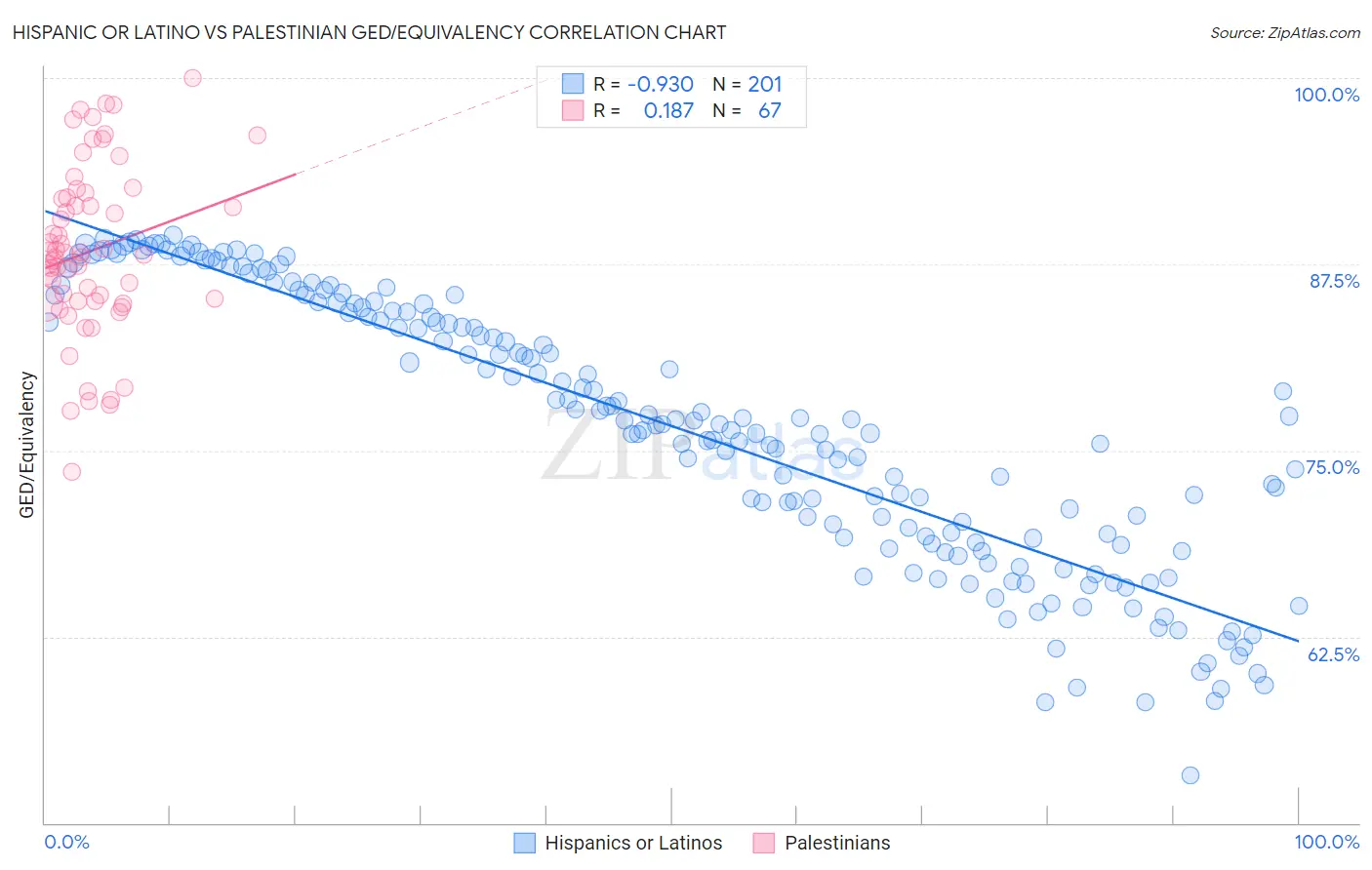Hispanic or Latino vs Palestinian GED/Equivalency