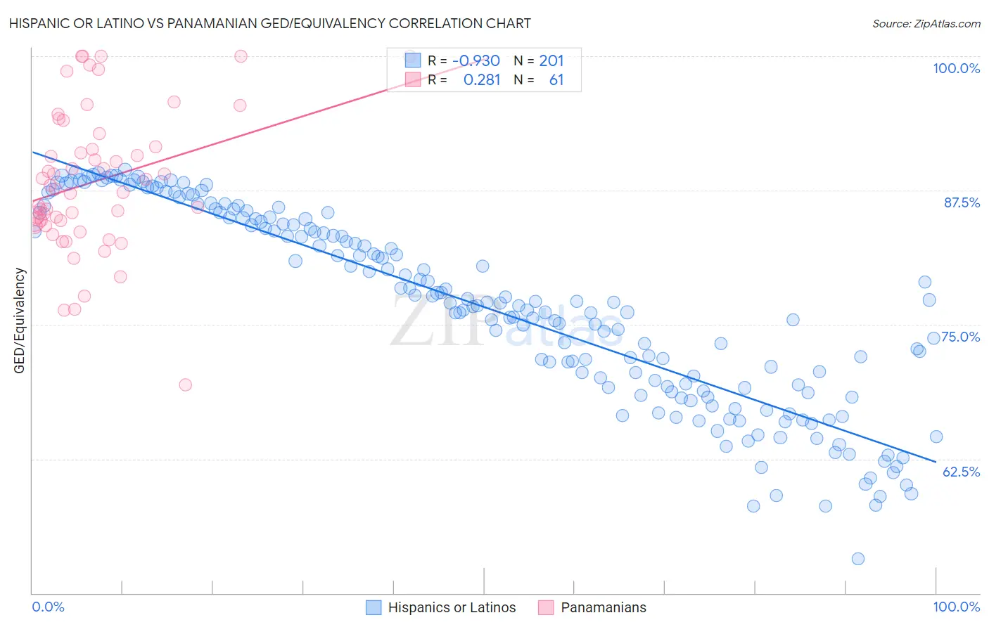 Hispanic or Latino vs Panamanian GED/Equivalency