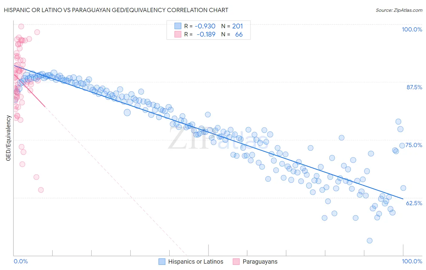 Hispanic or Latino vs Paraguayan GED/Equivalency