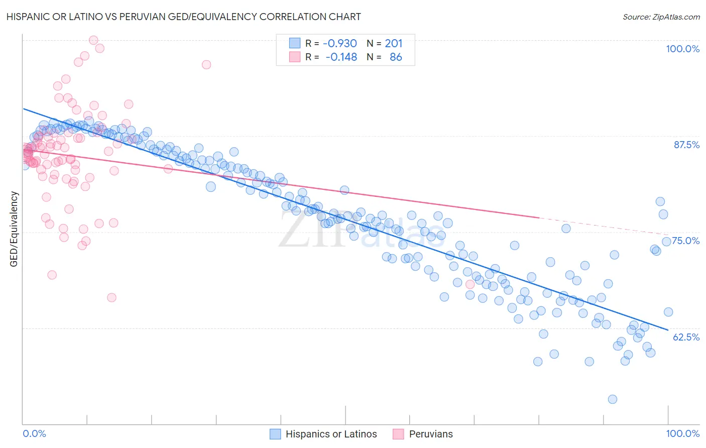 Hispanic or Latino vs Peruvian GED/Equivalency