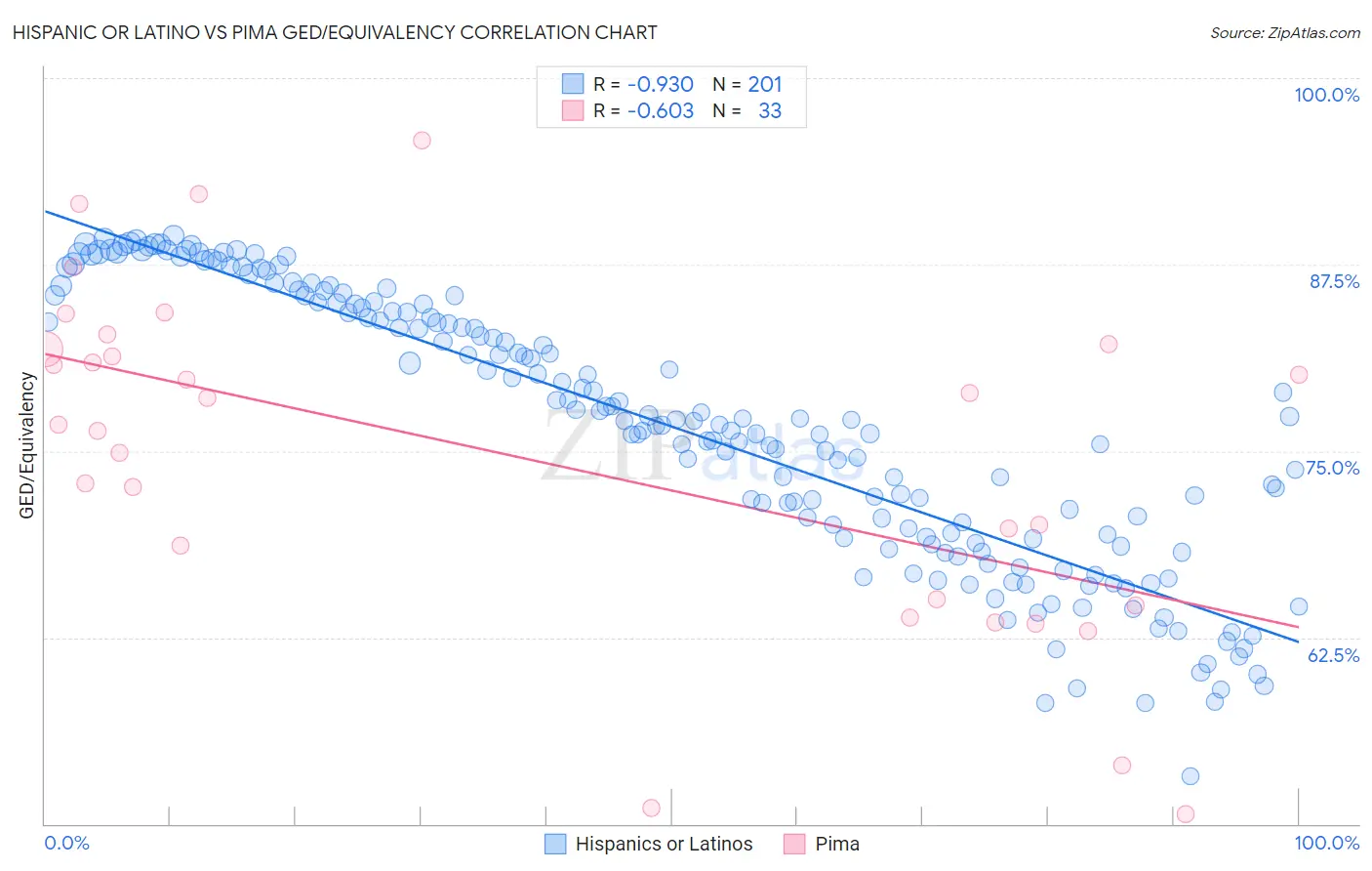 Hispanic or Latino vs Pima GED/Equivalency