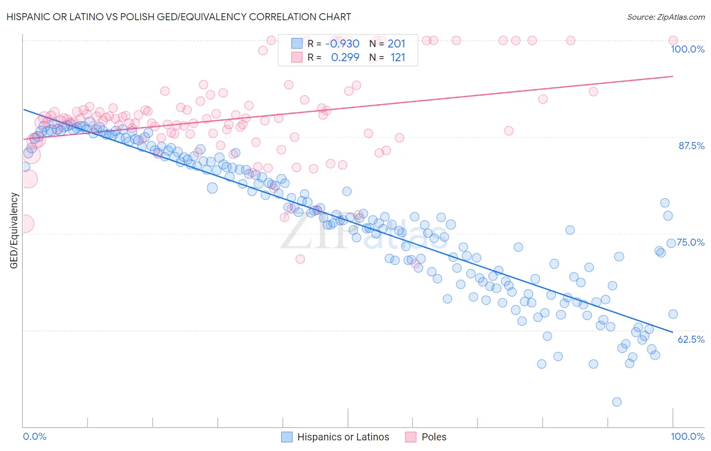 Hispanic or Latino vs Polish GED/Equivalency