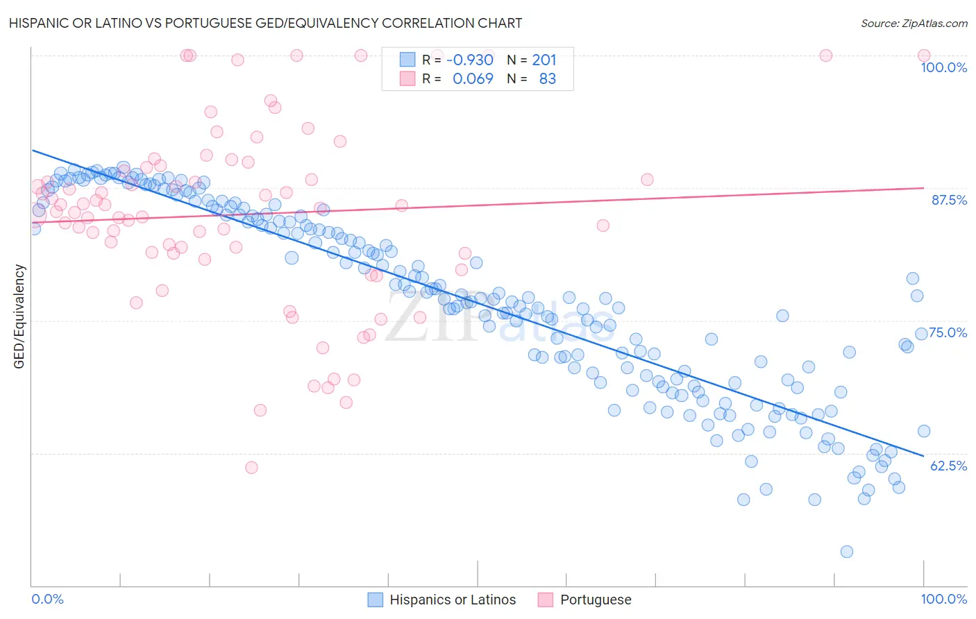 Hispanic or Latino vs Portuguese GED/Equivalency