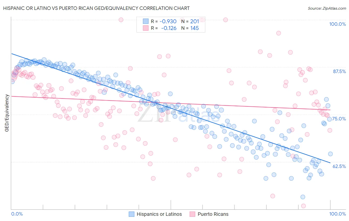 Hispanic or Latino vs Puerto Rican GED/Equivalency