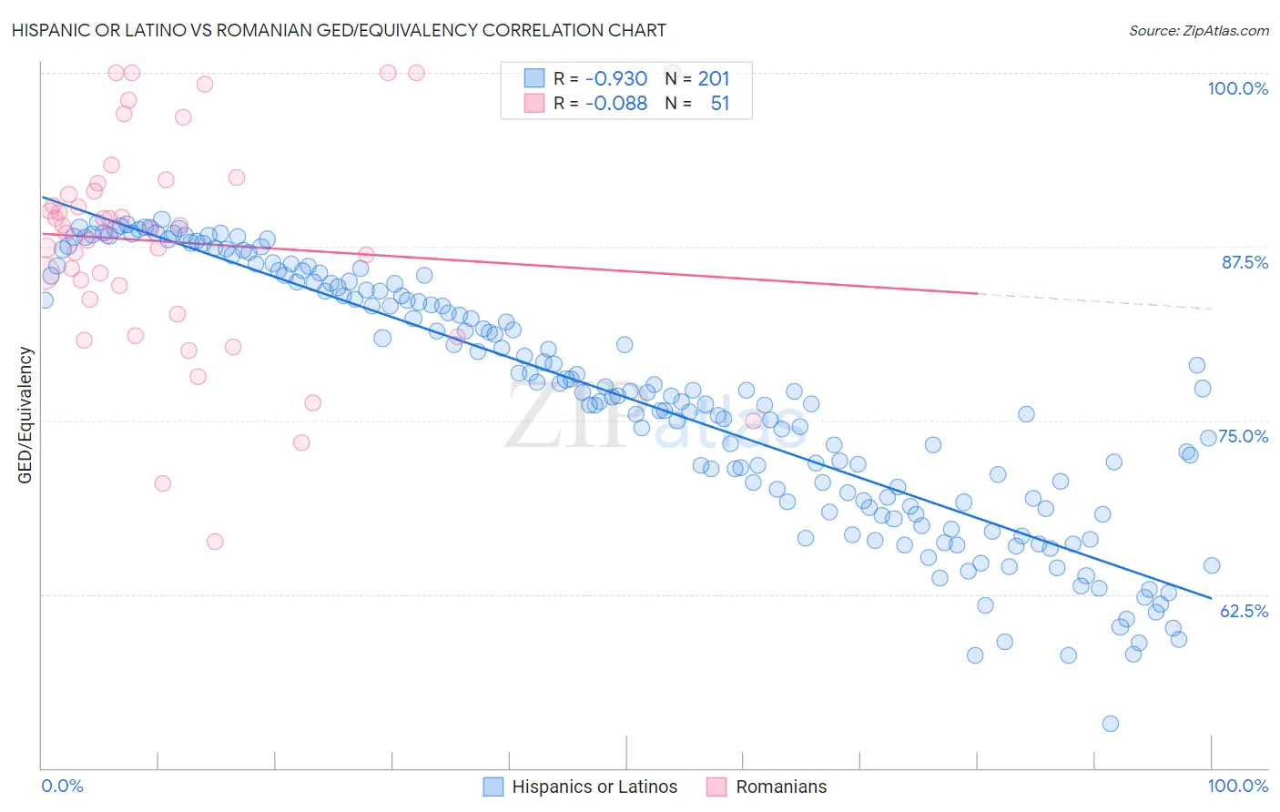 Hispanic or Latino vs Romanian GED/Equivalency