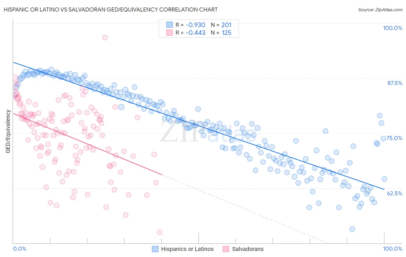 Hispanic or Latino vs Salvadoran GED/Equivalency