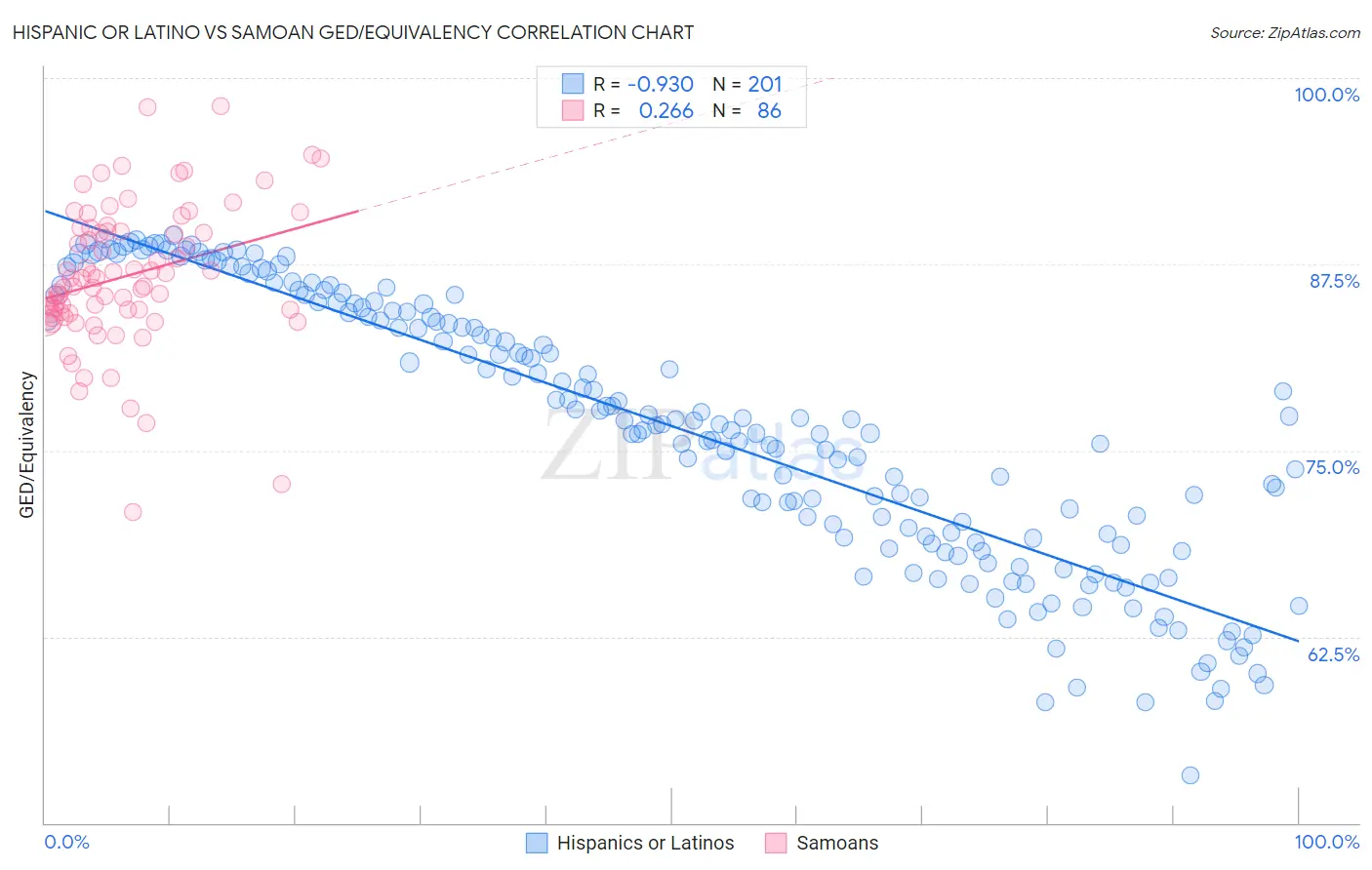 Hispanic or Latino vs Samoan GED/Equivalency