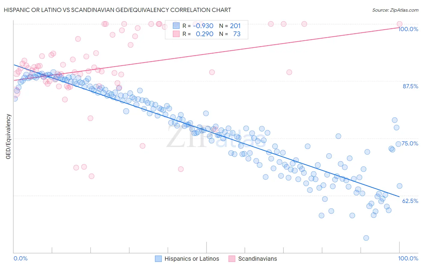 Hispanic or Latino vs Scandinavian GED/Equivalency