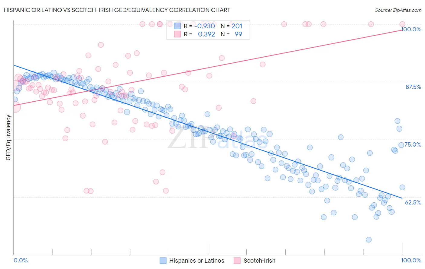 Hispanic or Latino vs Scotch-Irish GED/Equivalency