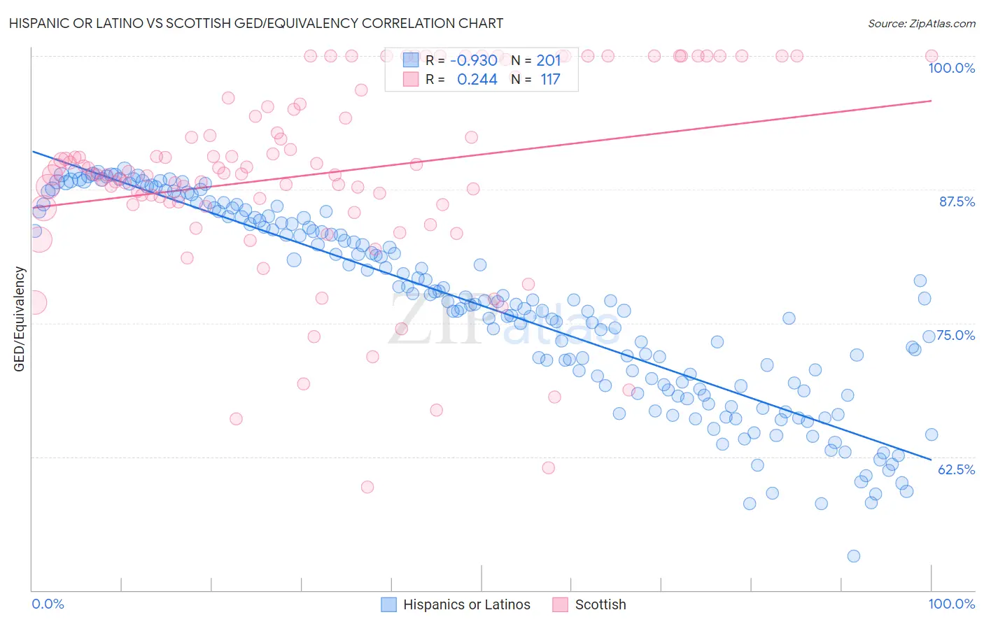 Hispanic or Latino vs Scottish GED/Equivalency